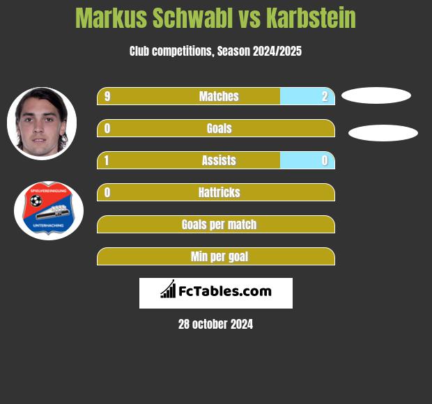 Markus Schwabl vs Karbstein h2h player stats