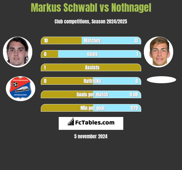 Markus Schwabl vs Nothnagel h2h player stats