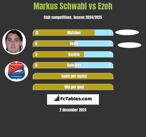 Markus Schwabl vs Ezeh h2h player stats