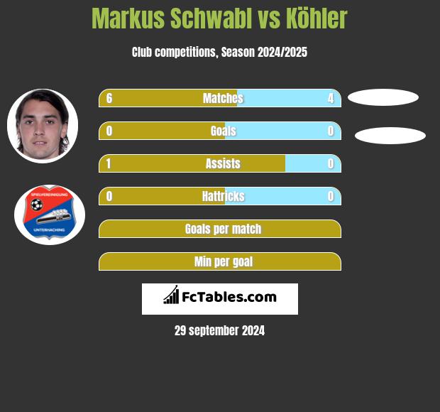 Markus Schwabl vs Köhler h2h player stats