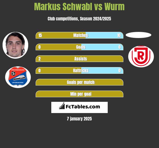 Markus Schwabl vs Wurm h2h player stats