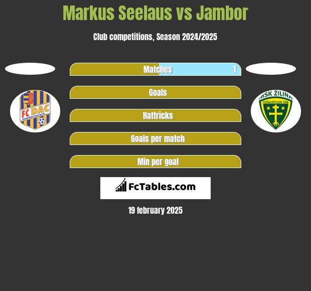 Markus Seelaus vs Jambor h2h player stats