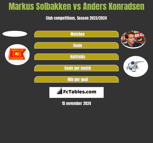 Markus Solbakken vs Anders Konradsen h2h player stats