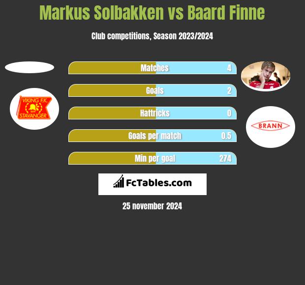 Markus Solbakken vs Baard Finne h2h player stats