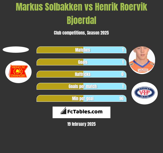 Markus Solbakken vs Henrik Roervik Bjoerdal h2h player stats