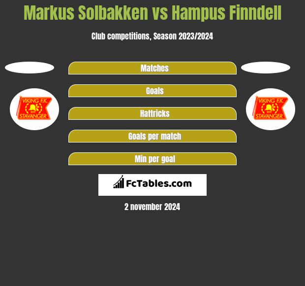 Markus Solbakken vs Hampus Finndell h2h player stats