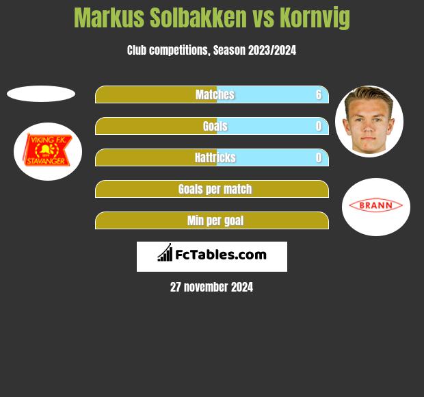 Markus Solbakken vs Kornvig h2h player stats