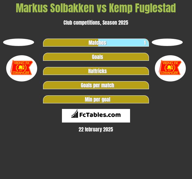 Markus Solbakken vs Kemp Fuglestad h2h player stats