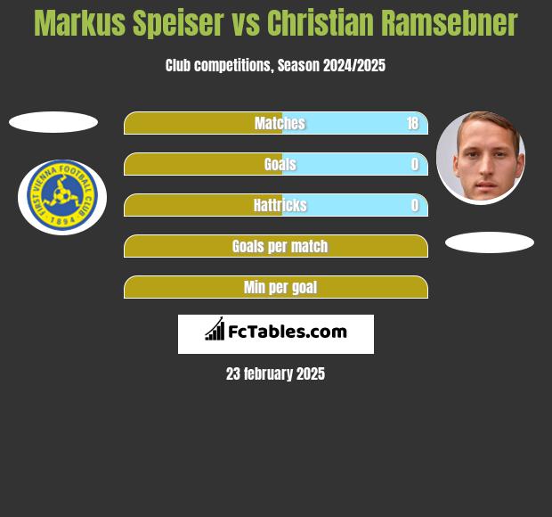 Markus Speiser vs Christian Ramsebner h2h player stats