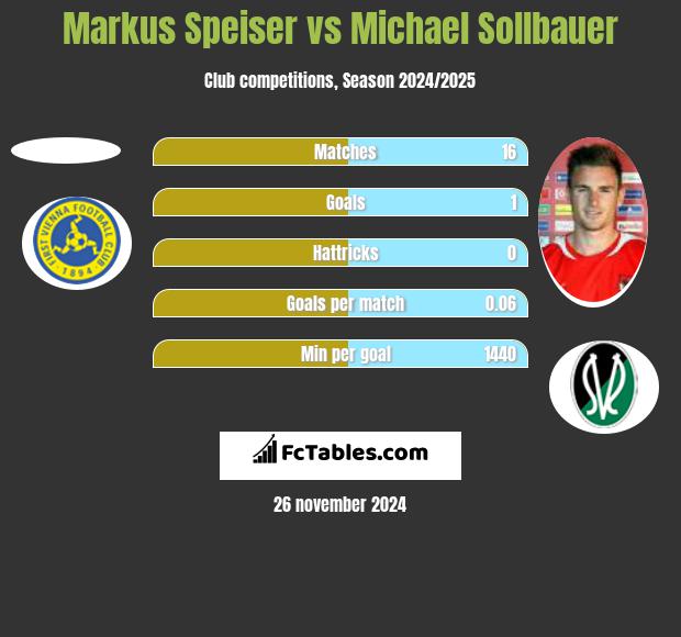 Markus Speiser vs Michael Sollbauer h2h player stats