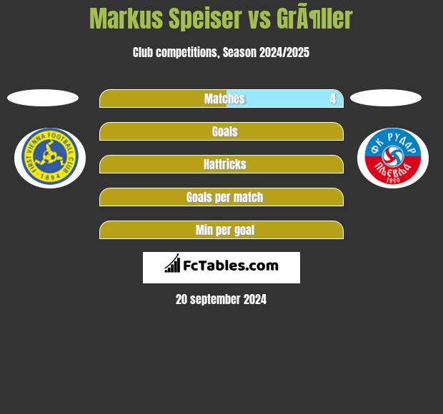 Markus Speiser vs GrÃ¶ller h2h player stats