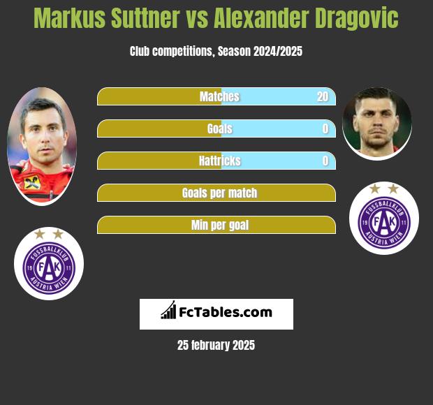 Markus Suttner vs Alexander Dragović h2h player stats