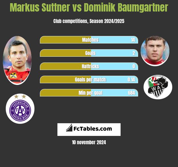 Markus Suttner vs Dominik Baumgartner h2h player stats