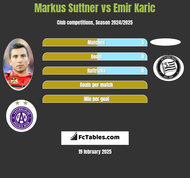 Markus Suttner vs Emir Karic h2h player stats