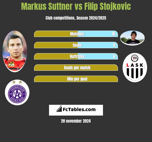 Markus Suttner vs Filip Stojkovic h2h player stats