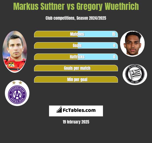 Markus Suttner vs Gregory Wuethrich h2h player stats