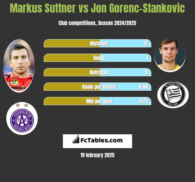 Markus Suttner vs Jon Gorenc-Stankovic h2h player stats