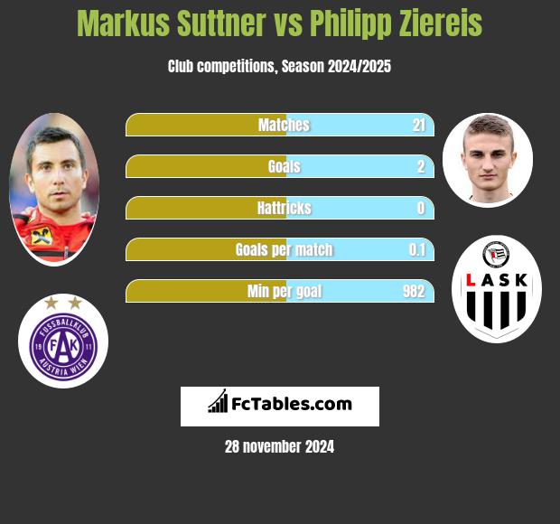 Markus Suttner vs Philipp Ziereis h2h player stats