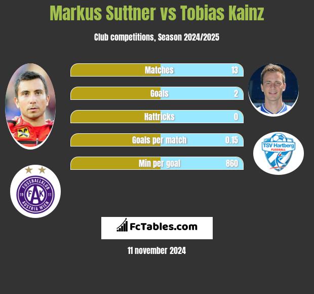 Markus Suttner vs Tobias Kainz h2h player stats