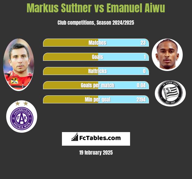 Markus Suttner vs Emanuel Aiwu h2h player stats