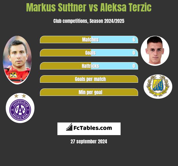 Markus Suttner vs Aleksa Terzic h2h player stats