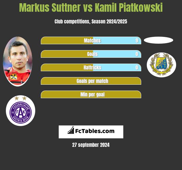 Markus Suttner vs Kamil Piatkowski h2h player stats