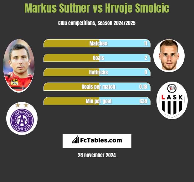 Markus Suttner vs Hrvoje Smolcic h2h player stats