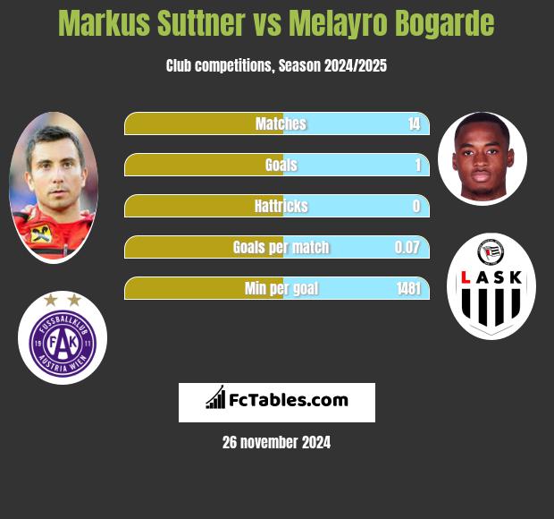 Markus Suttner vs Melayro Bogarde h2h player stats