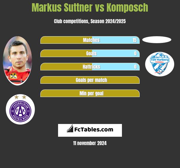 Markus Suttner vs Komposch h2h player stats