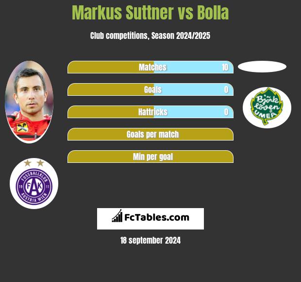 Markus Suttner vs Bolla h2h player stats