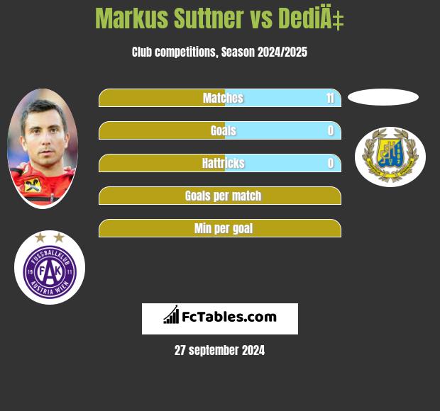 Markus Suttner vs DediÄ‡ h2h player stats