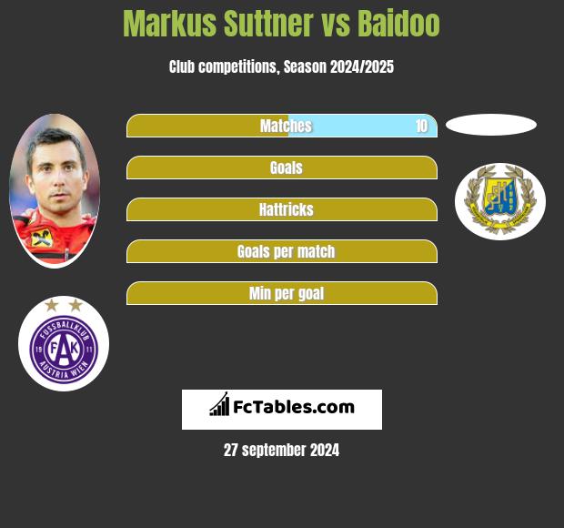 Markus Suttner vs Baidoo h2h player stats