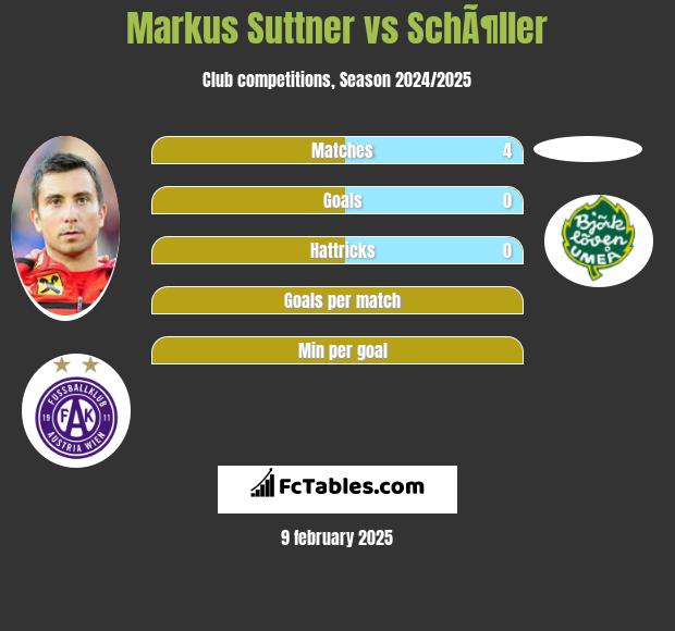 Markus Suttner vs SchÃ¶ller h2h player stats