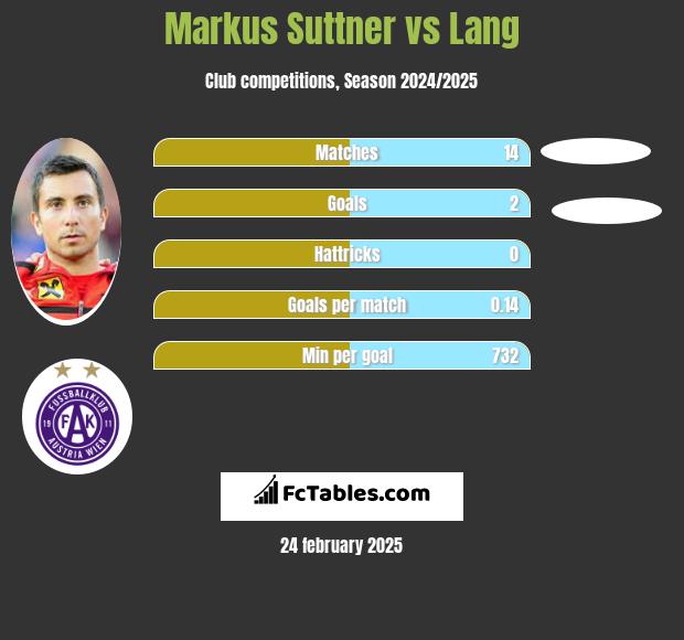 Markus Suttner vs Lang h2h player stats