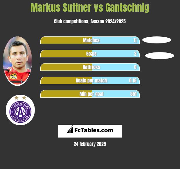 Markus Suttner vs Gantschnig h2h player stats