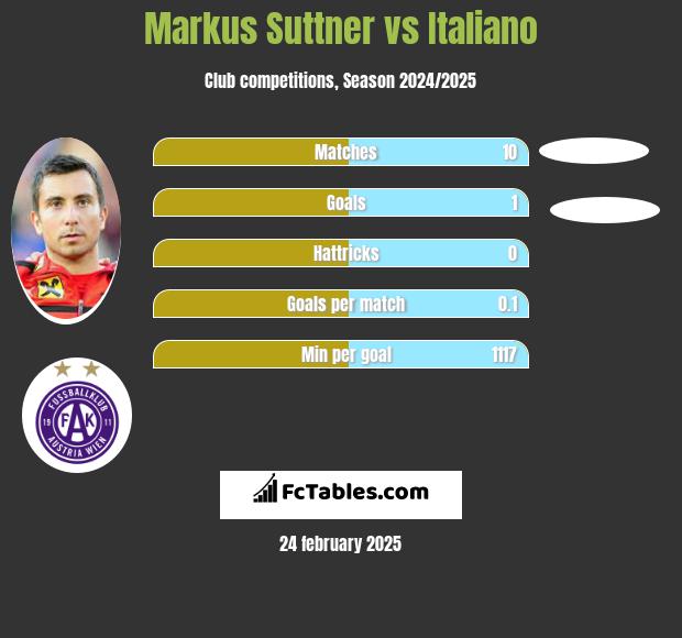 Markus Suttner vs Italiano h2h player stats