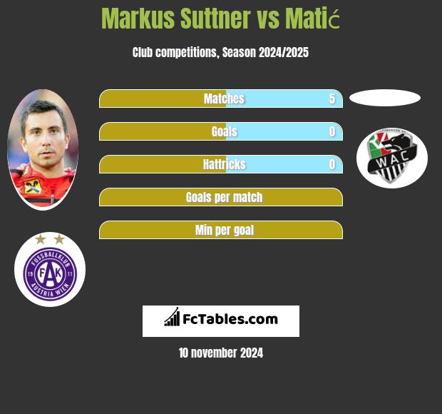 Markus Suttner vs Matić h2h player stats