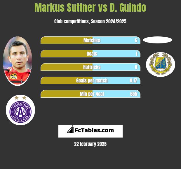 Markus Suttner vs D. Guindo h2h player stats