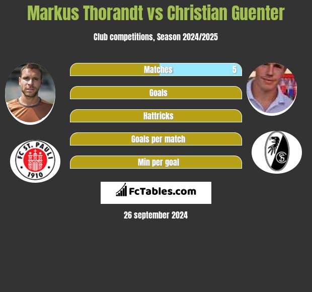 Markus Thorandt vs Christian Guenter h2h player stats