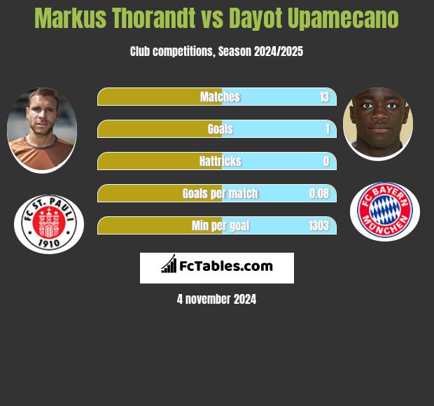 Markus Thorandt vs Dayot Upamecano h2h player stats