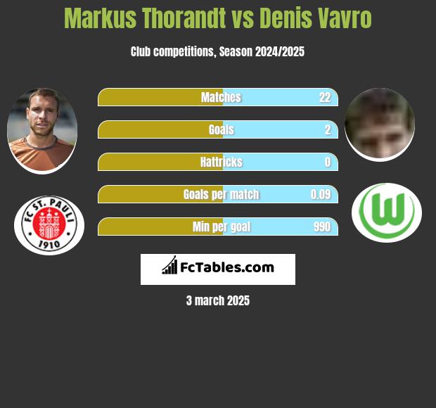 Markus Thorandt vs Denis Vavro h2h player stats