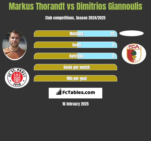 Markus Thorandt vs Dimitrios Giannoulis h2h player stats