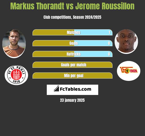 Markus Thorandt vs Jerome Roussillon h2h player stats