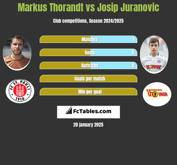 Markus Thorandt vs Josip Juranovic h2h player stats