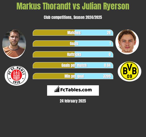 Markus Thorandt vs Julian Ryerson h2h player stats