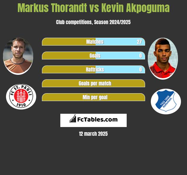 Markus Thorandt vs Kevin Akpoguma h2h player stats