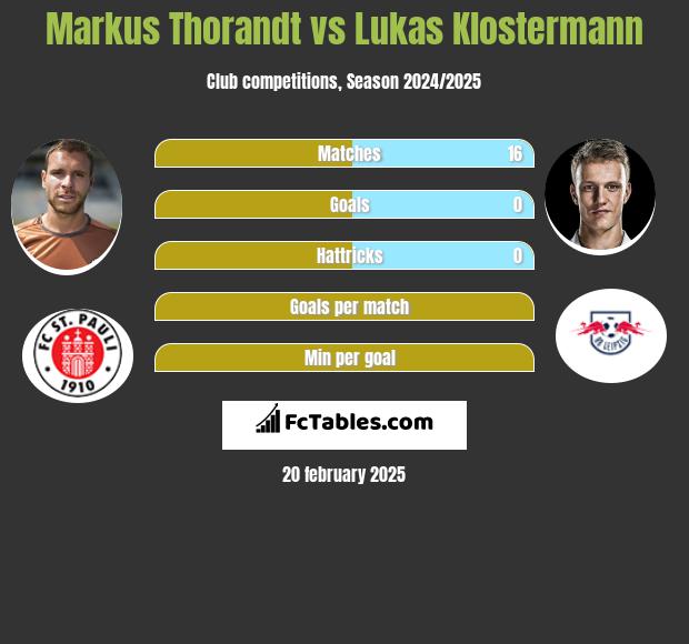 Markus Thorandt vs Lukas Klostermann h2h player stats