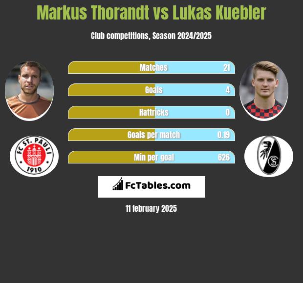 Markus Thorandt vs Lukas Kuebler h2h player stats