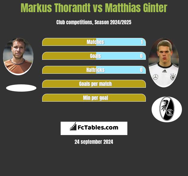 Markus Thorandt vs Matthias Ginter h2h player stats