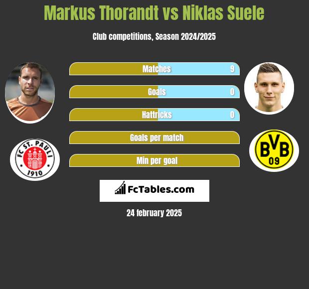 Markus Thorandt vs Niklas Suele h2h player stats